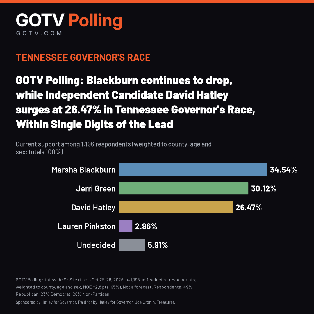 GOTV Polling Tennessee Governor poll, weighted current support: Blackburn 34.54%, Green 30.12%, Hatley 26.47%, Pinkston 2.96%, Undecided 5.91% (1,196 respondents).