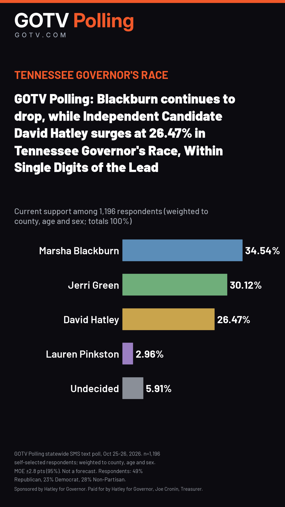 GOTV Polling Tennessee Governor poll, weighted current support: Blackburn 34.54%, Green 30.12%, Hatley 26.47%, Pinkston 2.96%, Undecided 5.91% (1,196 respondents).