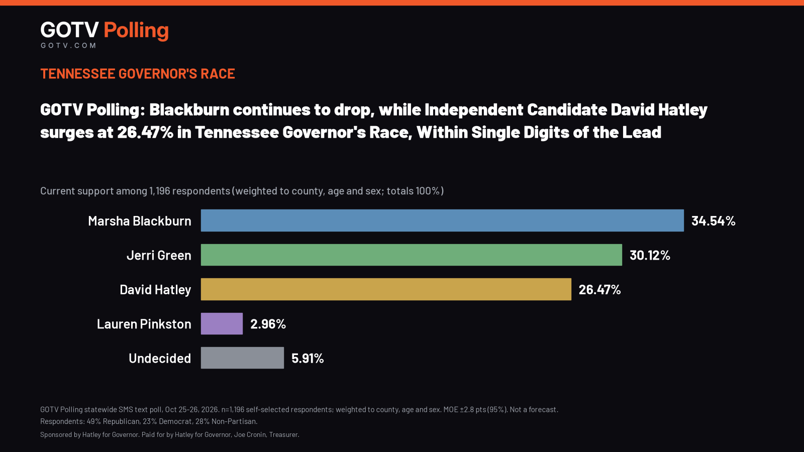 GOTV Polling Tennessee Governor poll, weighted current support: Blackburn 34.54%, Green 30.12%, Hatley 26.47%, Pinkston 2.96%, Undecided 5.91% (1,196 respondents).
